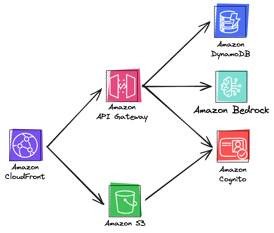 Architecture Diagram