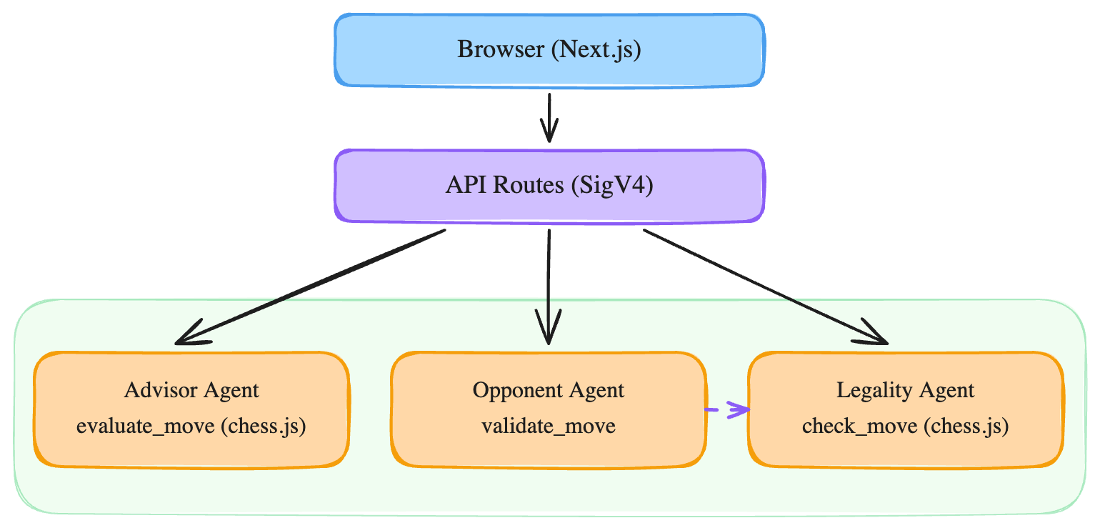 Architecture diagram