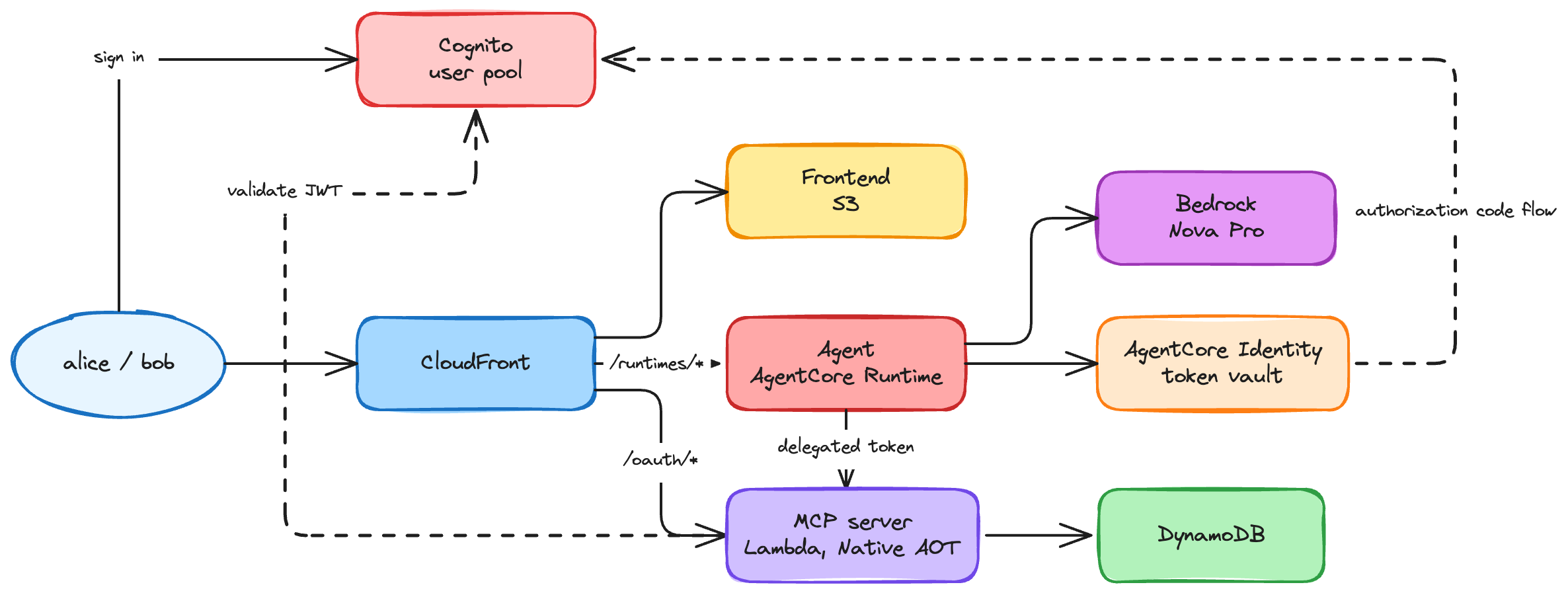 Architecture diagram