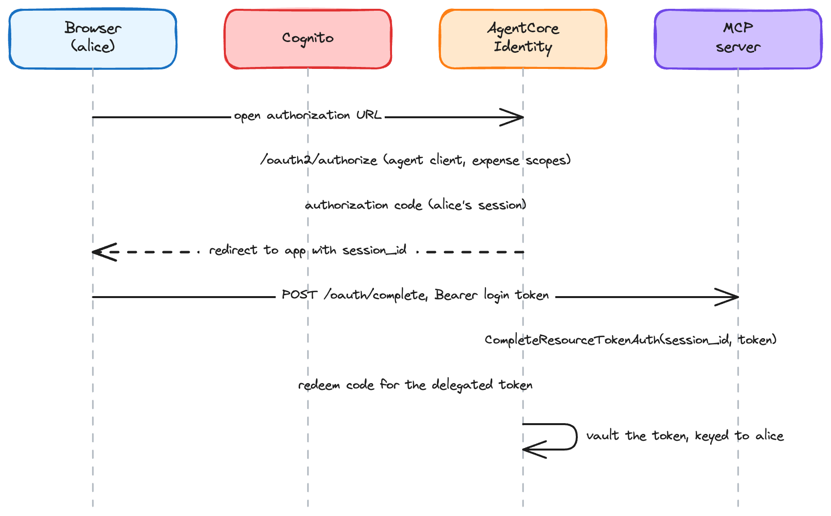 Session binding sequence
