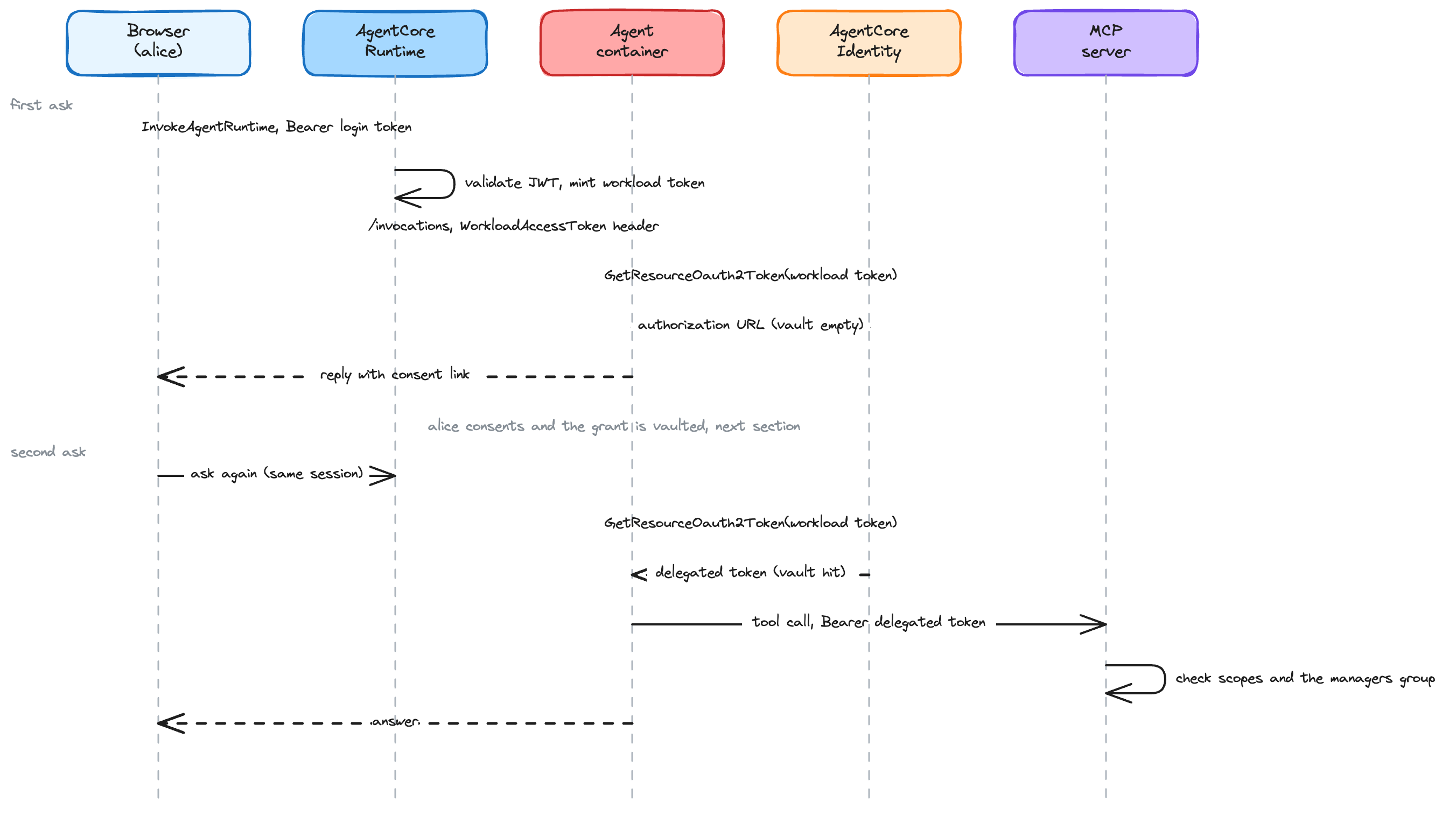 Delegation sequence